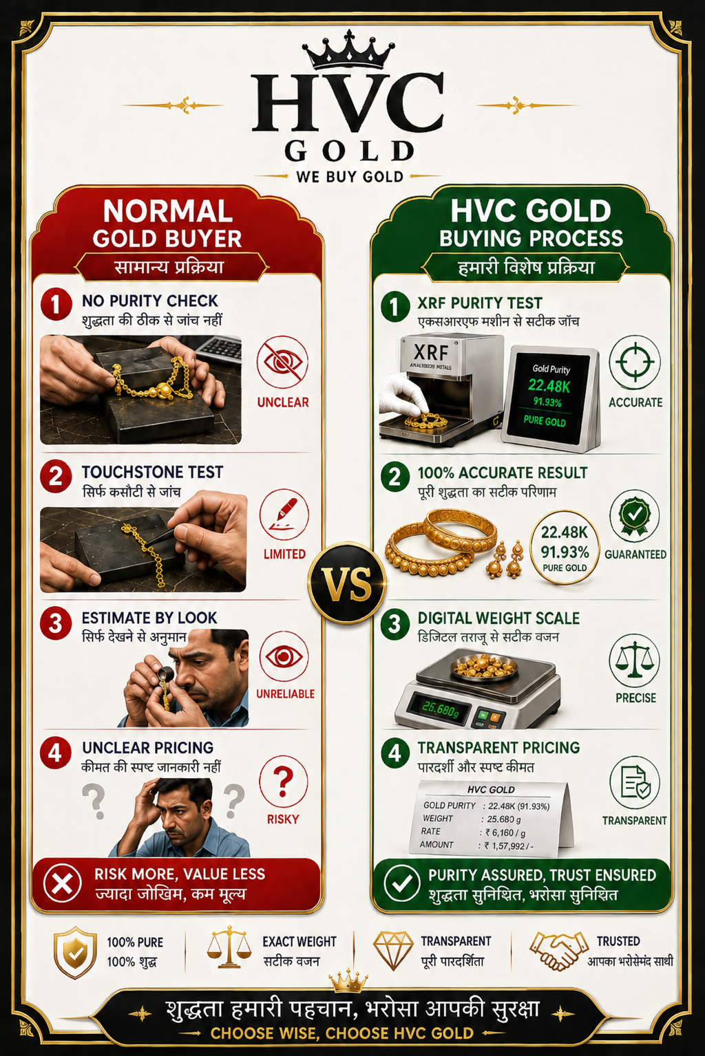 HVC GOLD vs Normal Gold Buyer Comparison